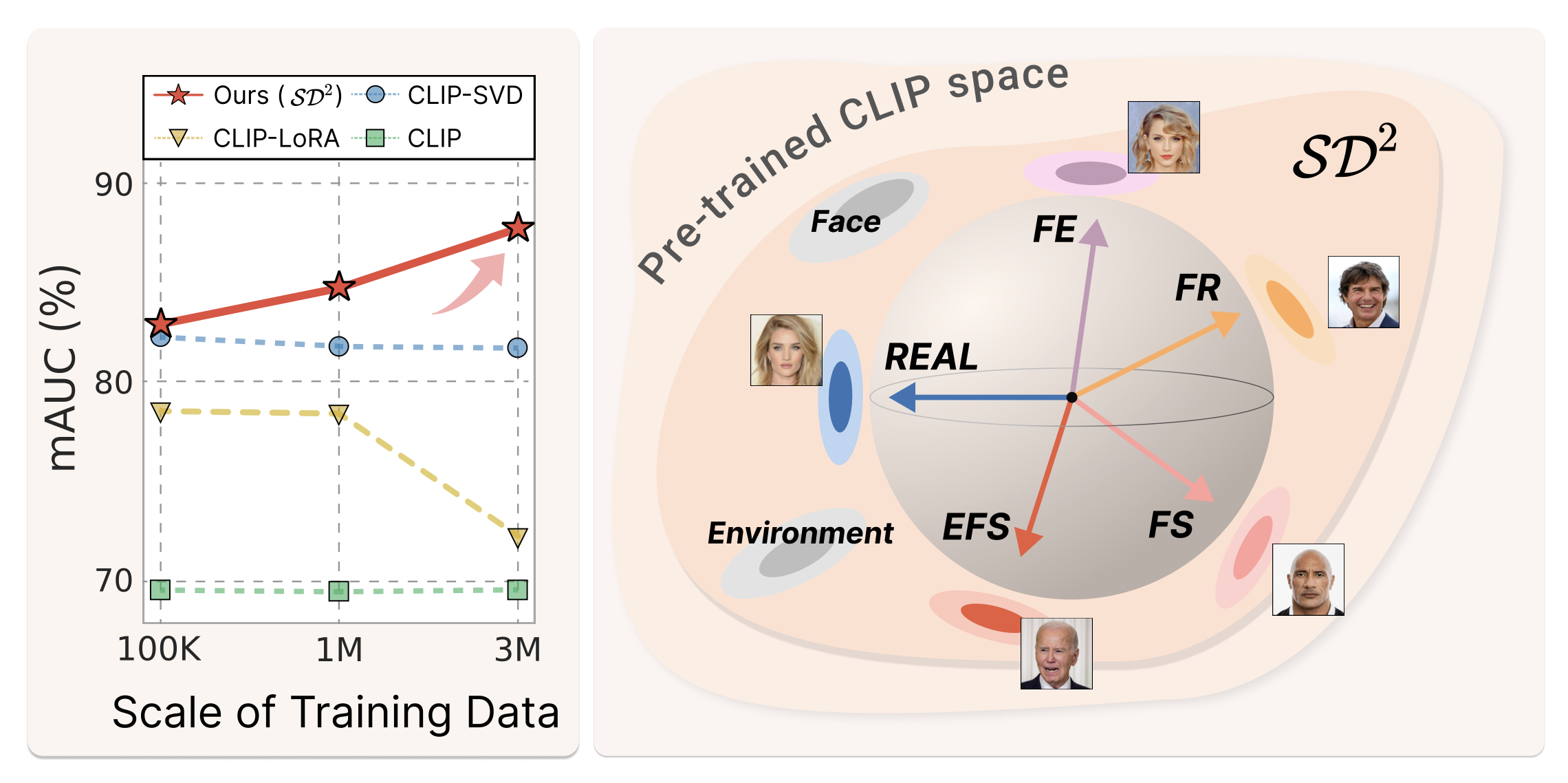 [C3] A Rich Knowledge Space for Scalable Deepfake Detection thumbnail