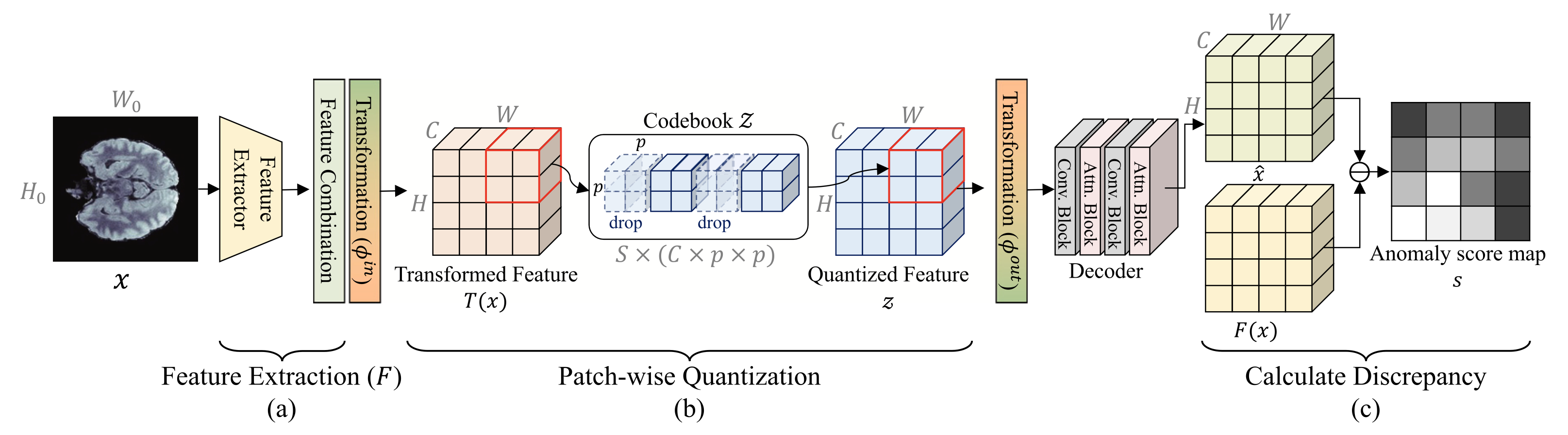 [J1] Patch-wise vector quantization for unsupervised medical anomaly detection thumbnail